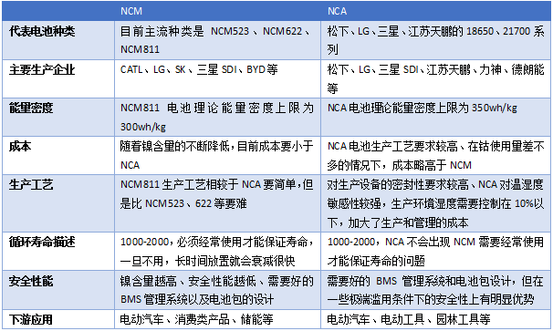 中國NCA體系鋰電池發(fā)展現(xiàn)狀及趨勢