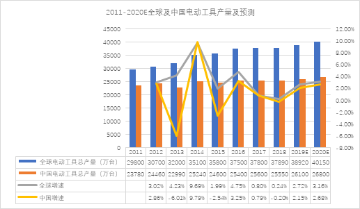 鋰離子電池在電動工具中的應(yīng)用情況分析