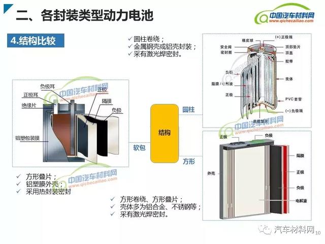 新能源汽車動力電池類型及產(chǎn)業(yè)鏈