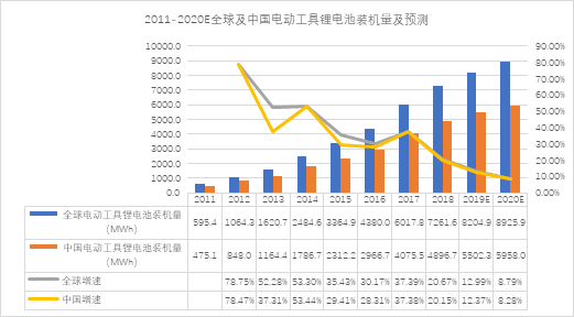 鋰離子電池在電動工具中的應(yīng)用情況分析