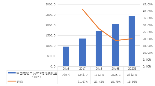 中國NCA體系鋰電池發(fā)展現(xiàn)狀及趨勢